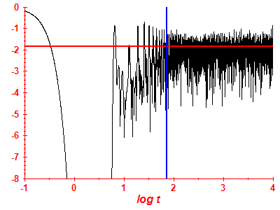 Survival probability log